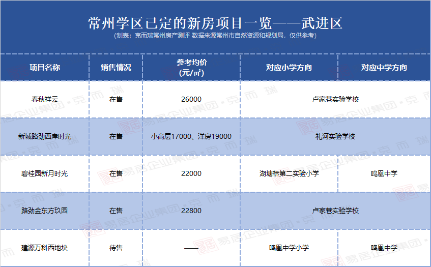 碧桂園新月時光公佈的學區暫定為湖塘橋第二實驗小學.