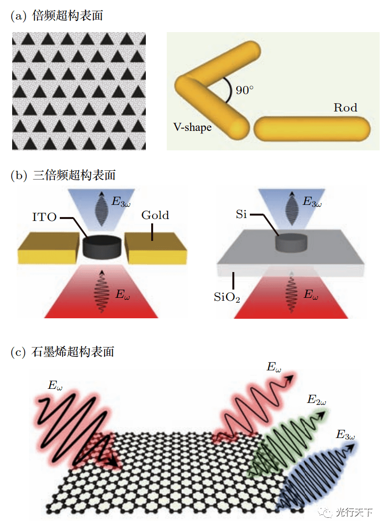 非线性光学超构表面_的材料_功能_相位