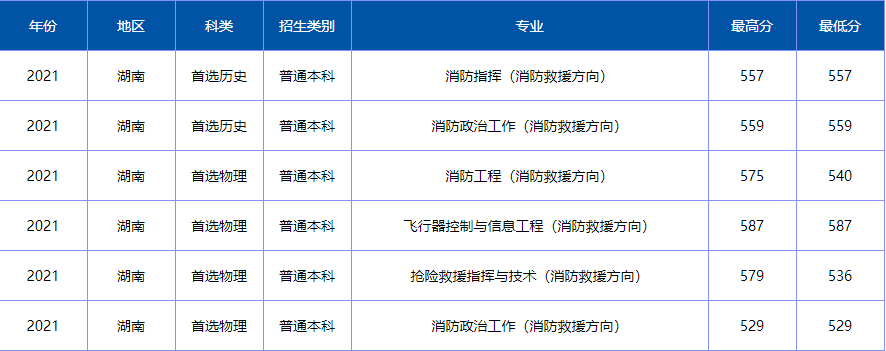 免学费有津贴中国消防救援学院2022年招收青年学生计划公布