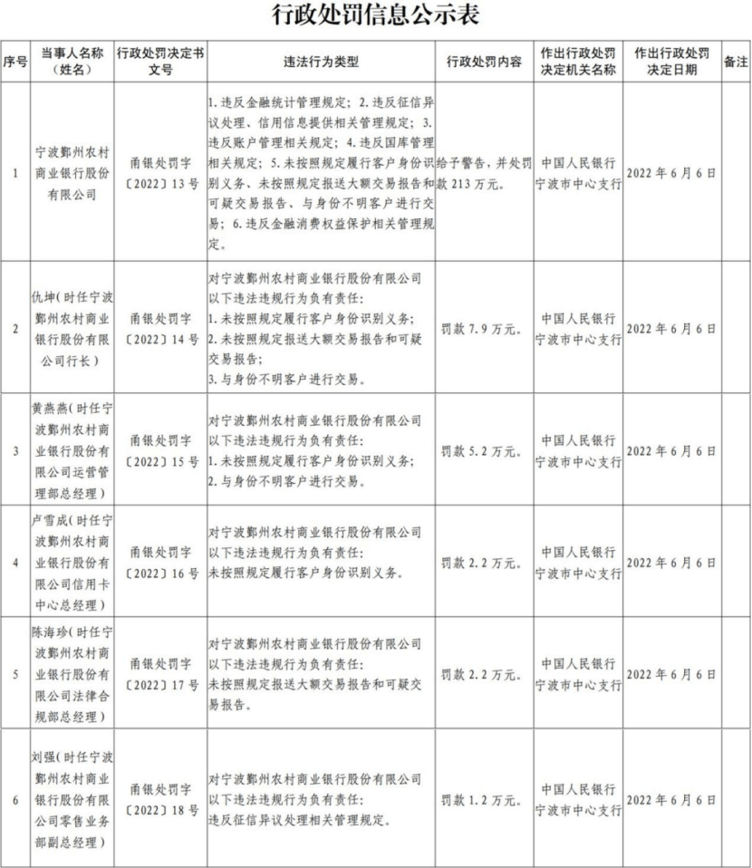 鄞州银行6宗违法被罚213万 违反金融统计管理规定等
