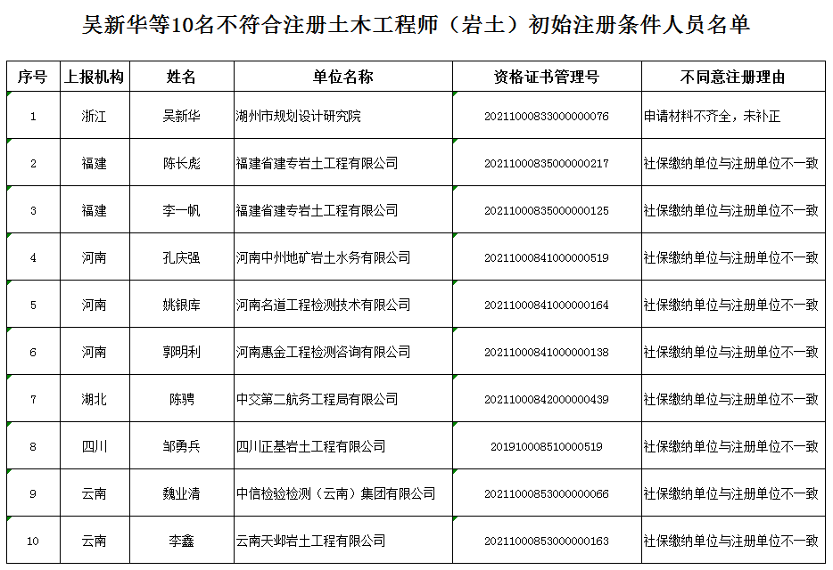 張曉彤等130名符合一級註冊結構工程師初始註冊條件人員名單3.