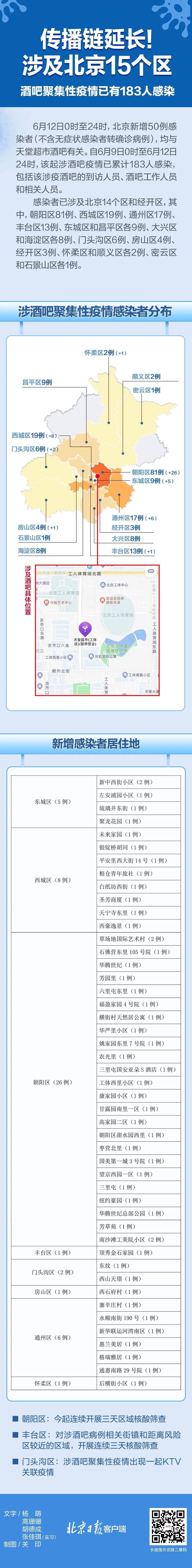 北京酒吧疫情已感染183人，新增感染者居住地一图速览