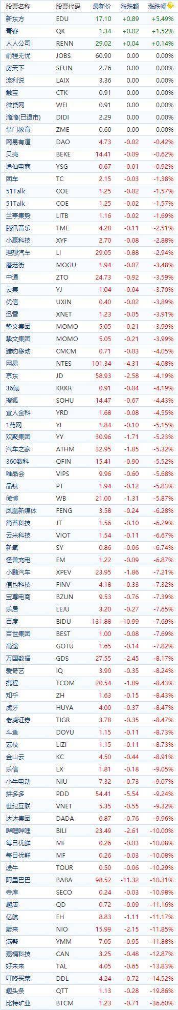 熱門中概股周一收盤大跌，納斯達克中國金龍指數收跌6.73％