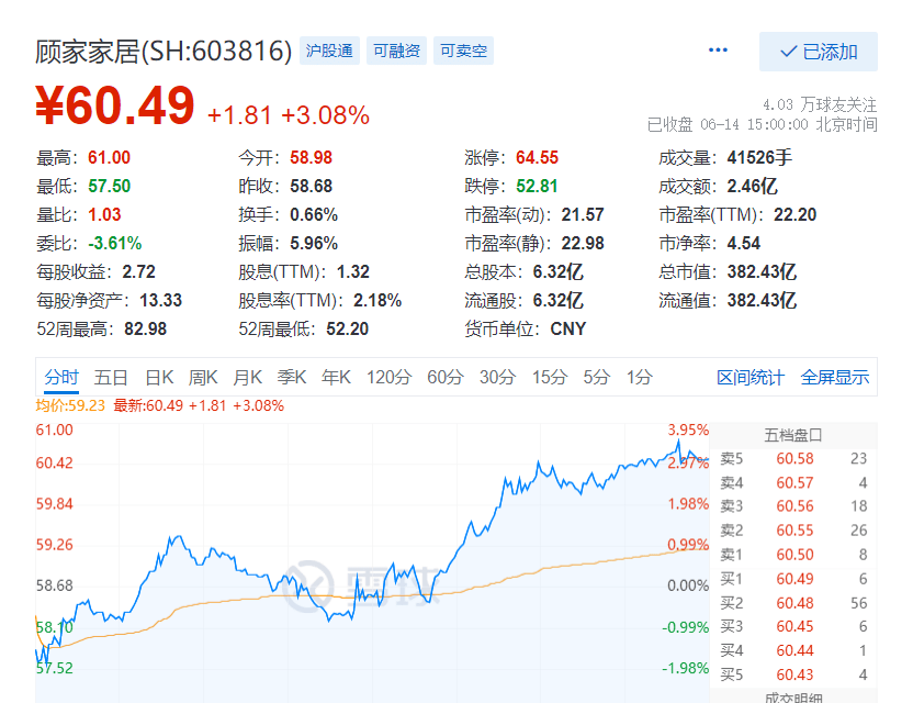 开源证券维持顾家家居“买入”评级_业绩_财经_股价