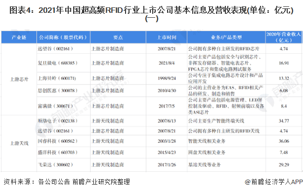 中国超高频RFID行业业务布局对比：龙头高射频RFID企业业务布局均遍布全国