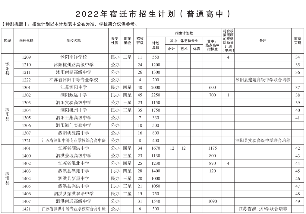 中考填报志愿必看来看2022年宿迁市招生计划
