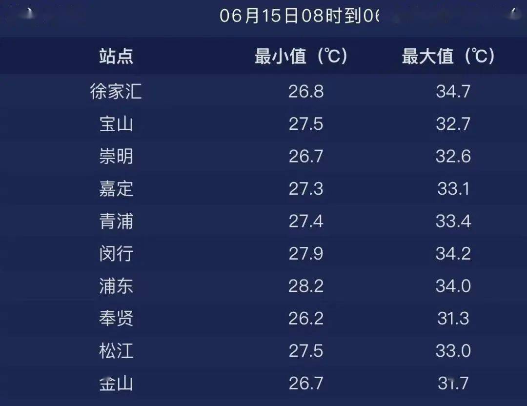 @罗店人，今天最高34.7℃！又闷又热的梅雨天周末杀回来！