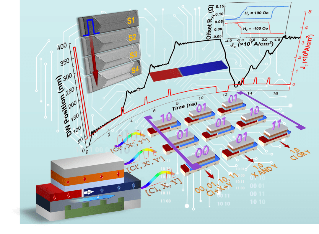自旋轨道矩(sot),存内计算/存算一体,磁随机存储器(mram),微电子器 
