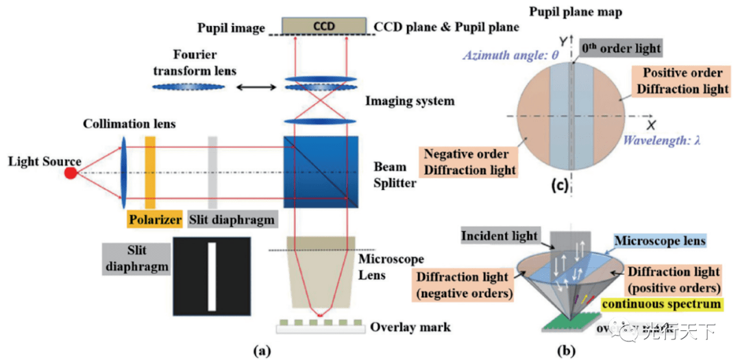 (a)光學系統;(b)連續波長衍射和收集;(c)瞳孔平面圖清華大學深圳國際