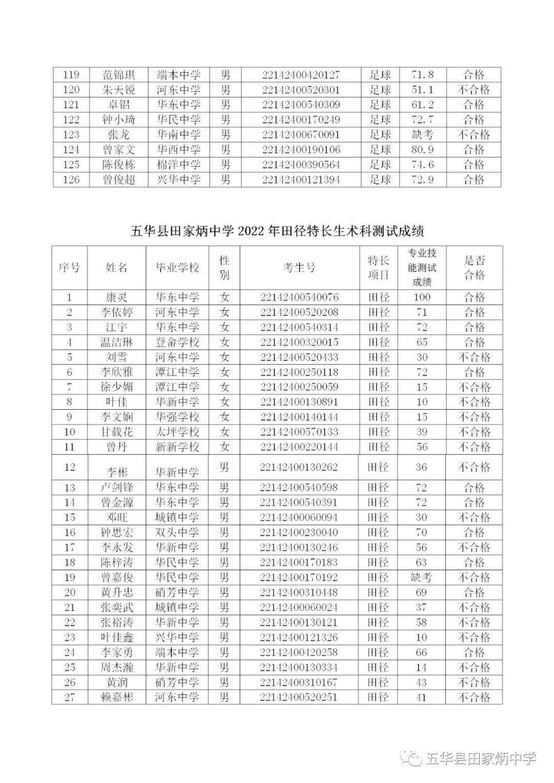 剛剛五華縣田家炳中學2022年體育藝術特長生術科測試成績公示