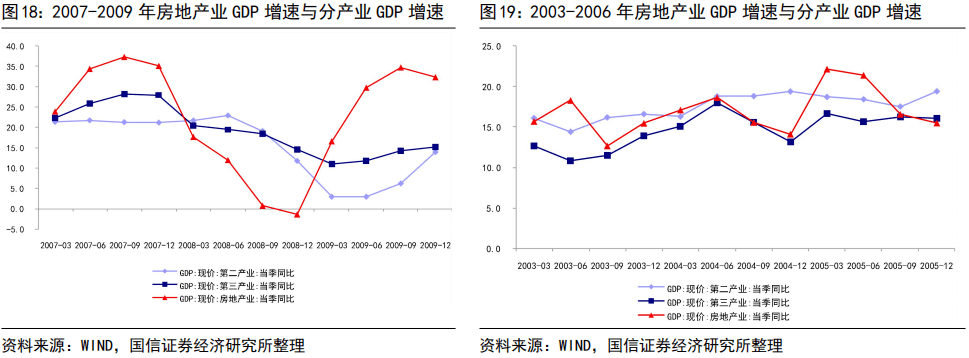 為何國內房地產業現價gdp同比增速與第三產業現價gdp同比增速的相關性