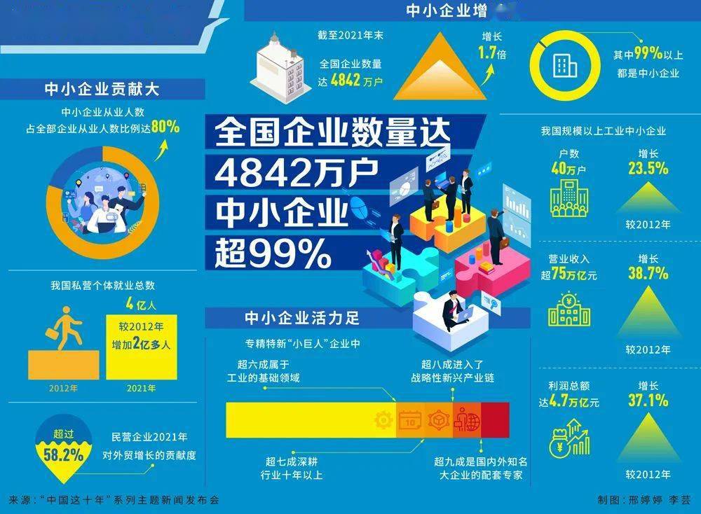 数说中国这十年丨全国企业数量达4842万户中小企业超99
