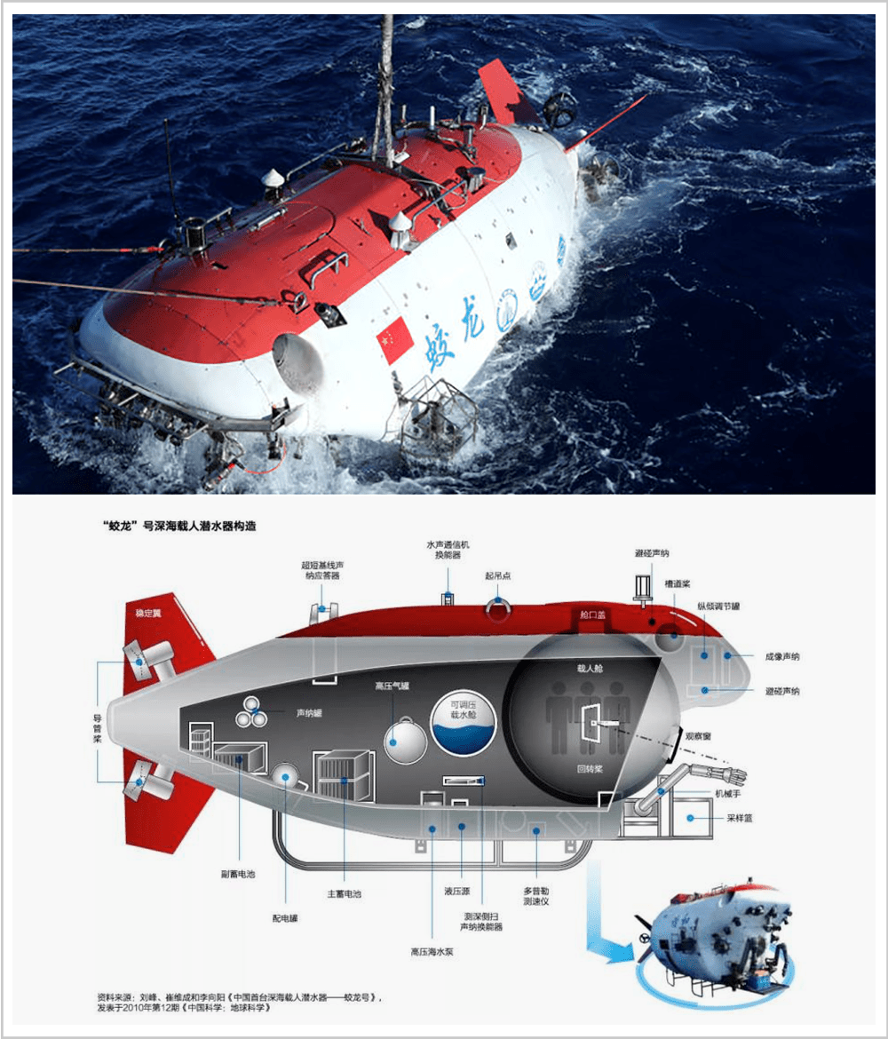 2010年,国内第一台自己设计和集成研制的载人潜水器"蛟龙"号下水,下潜