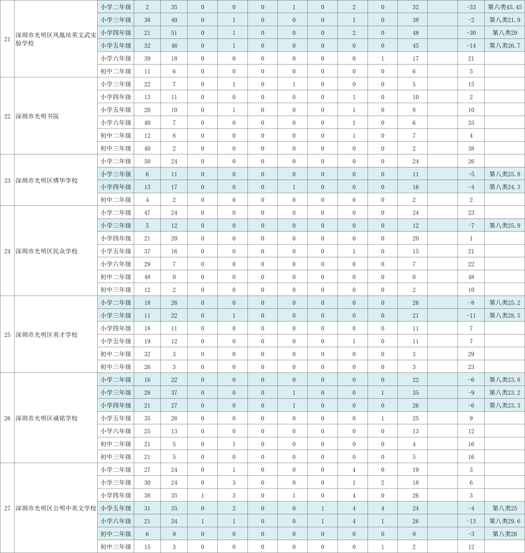 617光明插班初步录取积分深圳第二区2022秋季转学安排公布华一实验