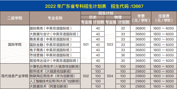 廣州商學院2022年普高招生總計劃9077人,其中本科招生計劃為7077人(含