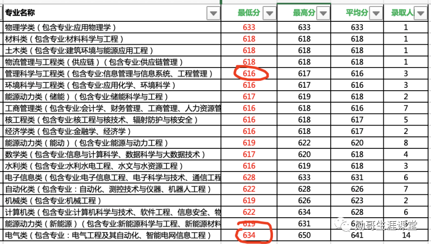 專業錄取數據以四川省為例1,老高考省份家長,填報華北電力大學(北京)