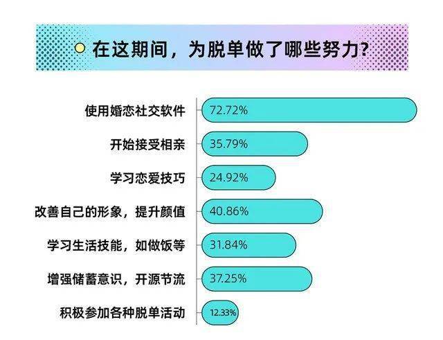 而單身青年們的擇偶標準也在發生著變化,調查顯示,經歷過疫情,單身