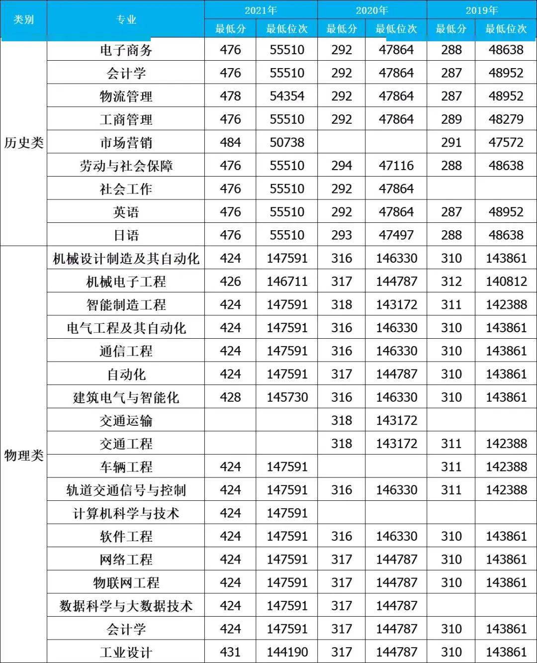 速看大連科技學院分省分專業錄取分數位次參照表本科