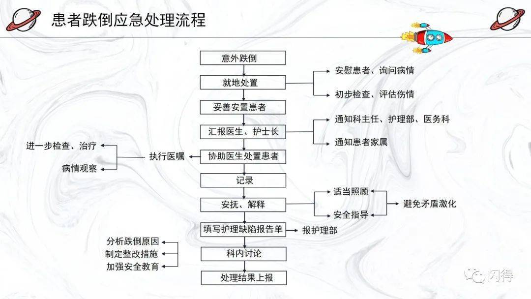 【ppt】跌倒坠床应急预案与处理流程