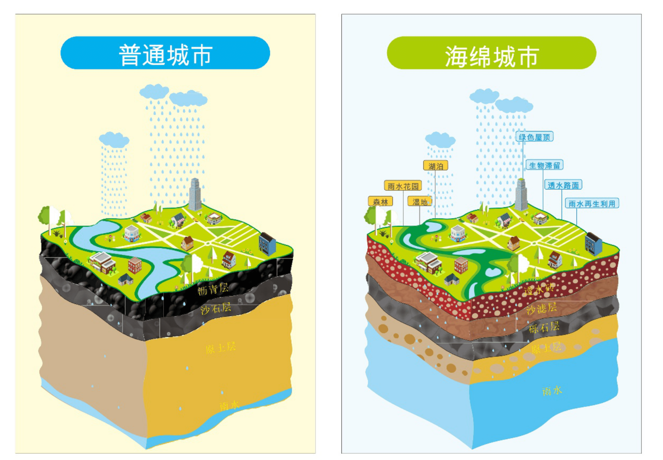 然而,城市是个复杂且巨大的有机系统,如何将海绵城市这一新兴概念融入