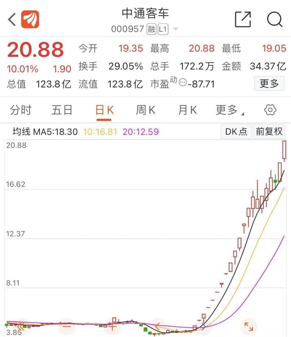 21天暴涨380%！从核酸检测车到"太阳能概念"，谁在爆炒？