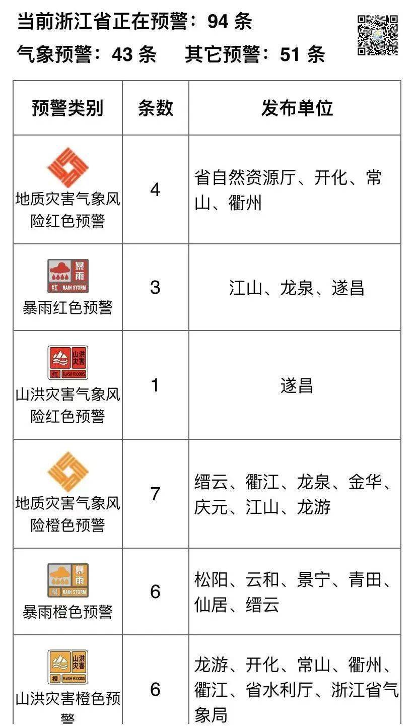 一地发布94条预警还有消防车被冲走了