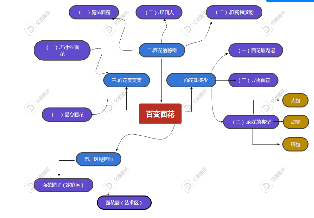 王洁老师《百变面花》李静老师《走进纸王国》我们相信