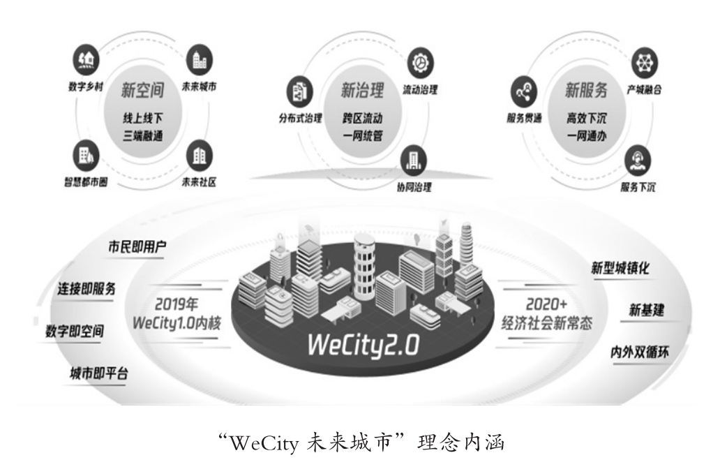 未来城市的进化与生长空间治理服务