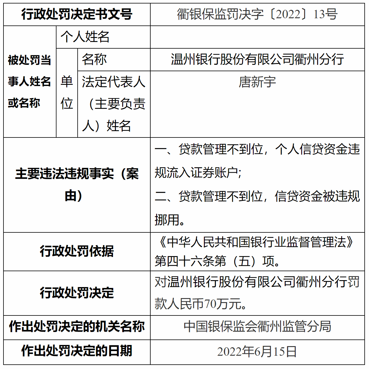 信贷资金被违规挪用 温州银行衢州分行被罚70万