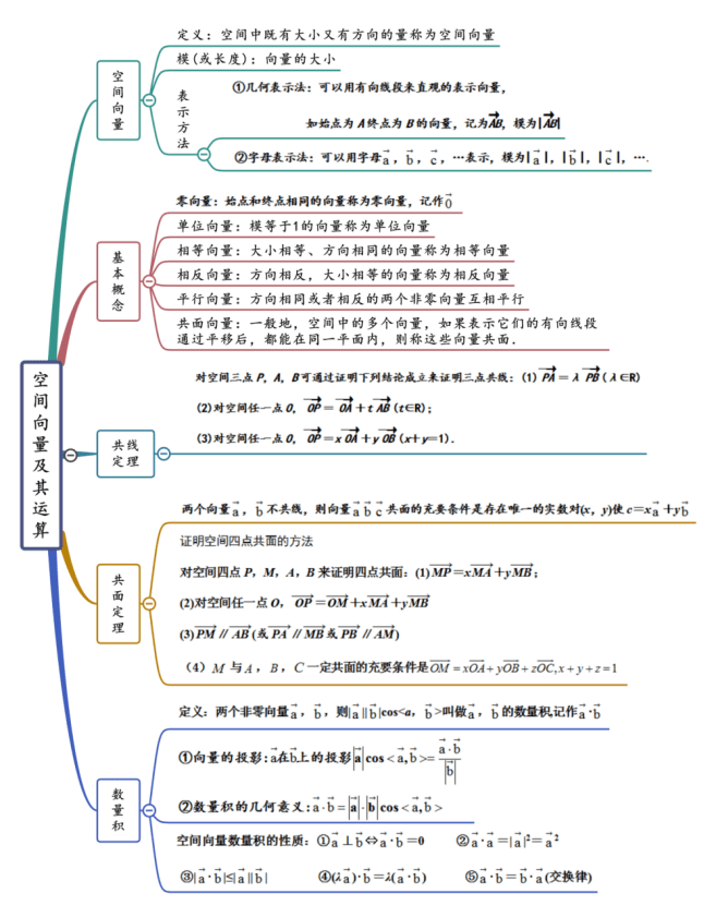 高中數學概念,技巧,解題策略思維導圖(104頁)_應用_立體幾何_方程