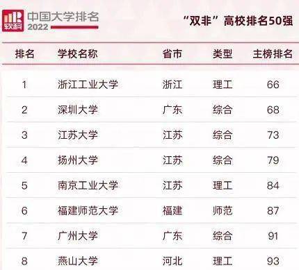 排名最新更新:第一名:浙江工業大學(理工類,全國第66名);第二名:深圳