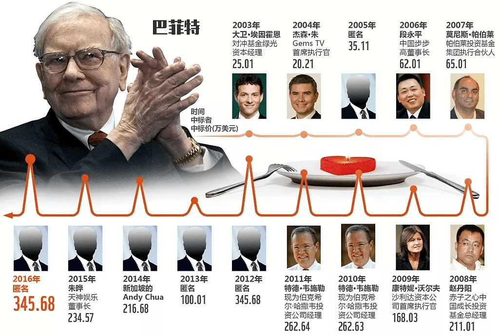 28亿_巴菲特_拍卖_黄峥