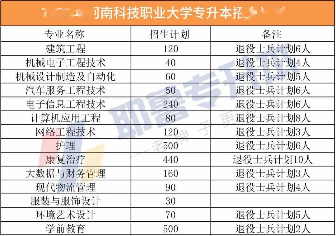 2022年河南省專升本招生89418人,47所院校招生計劃(全)_鄭州_新鄉