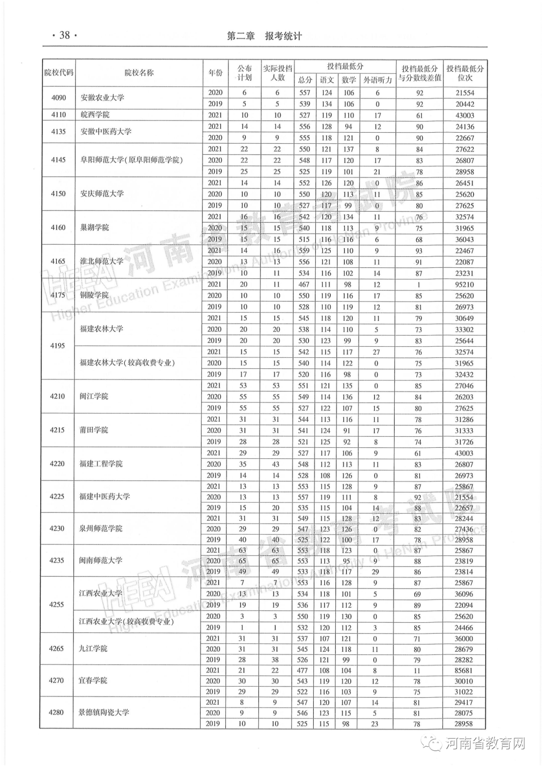 快来看河南省近三年本科二批平行投档分数线来了