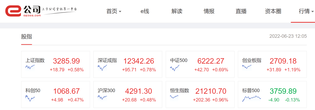 地产板块普涨这些股票单日翻倍中国唐商盘中急涨760汽车股掀涨停潮近