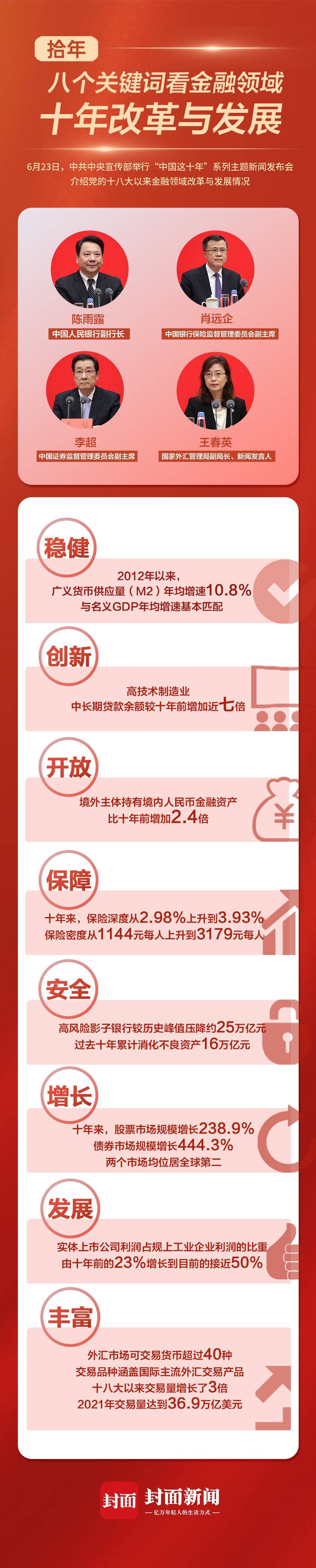 拾年八个关键词看金融领域十年改革与发展