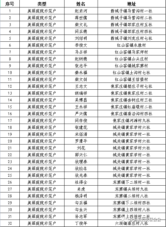 关于拟推荐2022年度市级美丽庭院示范村示范户高标准示范户美丽庭院