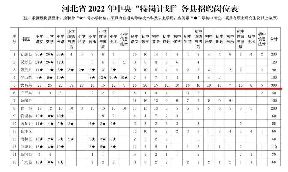 请扩散大名县招聘特岗教师300名6月28日开始报名
