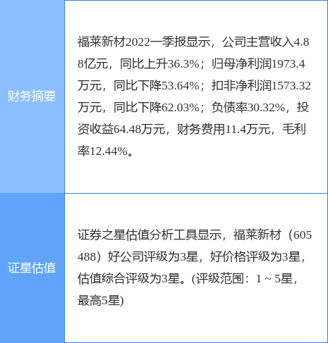异动快报福莱新材6054886月24日9点49分封涨停板