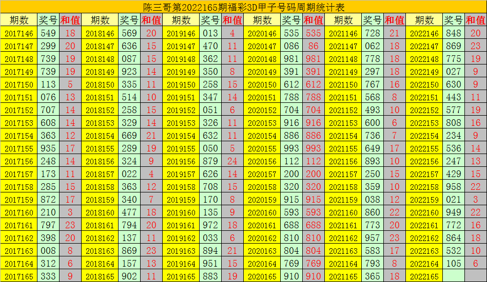 陈三哥2022165期3d分析:对应码参考218,双胆关注28