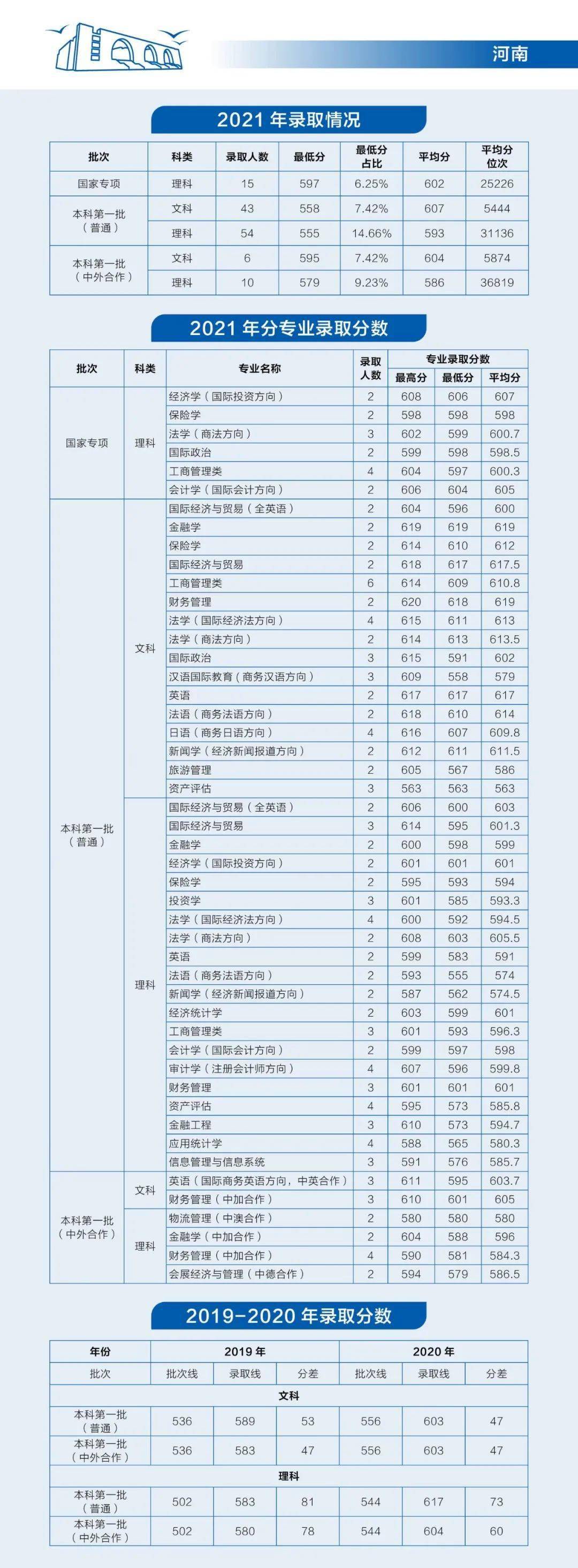 报考锦囊 上海对外经贸大学近三年录取分数及位次情况 招生 本科 金榜题名