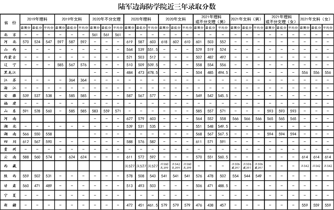 空軍工程大學近三年錄取分數線@高考生解鎖青春密碼27所軍校等你入列