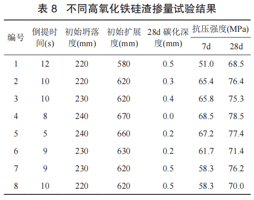 研究探索高氧化鐵硅渣對高強混凝土和易性和強度的影響