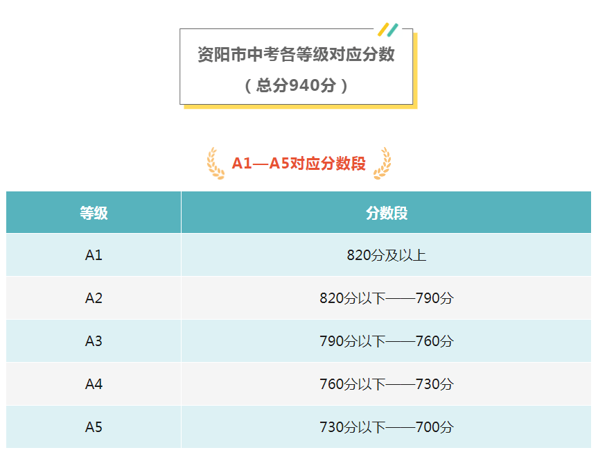 快來看看你在哪個分數段吧資陽市2022年中考各等級對應分數出爐