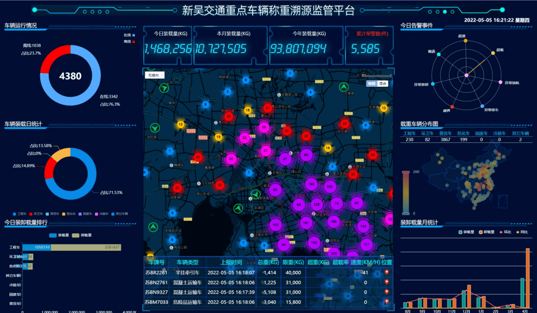 该局联合一家数字化科技企业自主研发了动态车载称重溯源系统,搭建了
