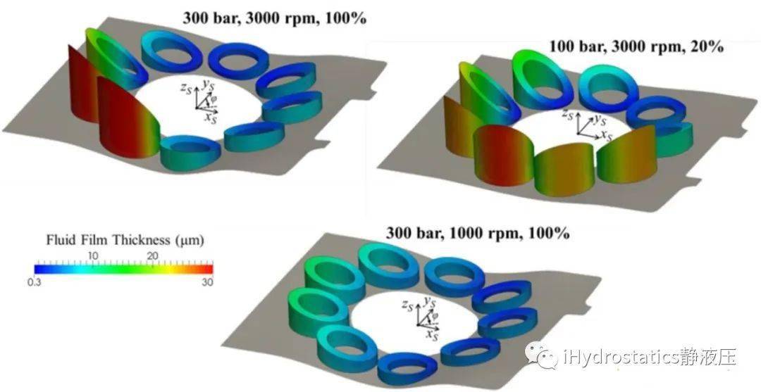滑靴副油膜厚度及应力分布仿真 - 图片来自于网络02斜盘式柱塞泵在