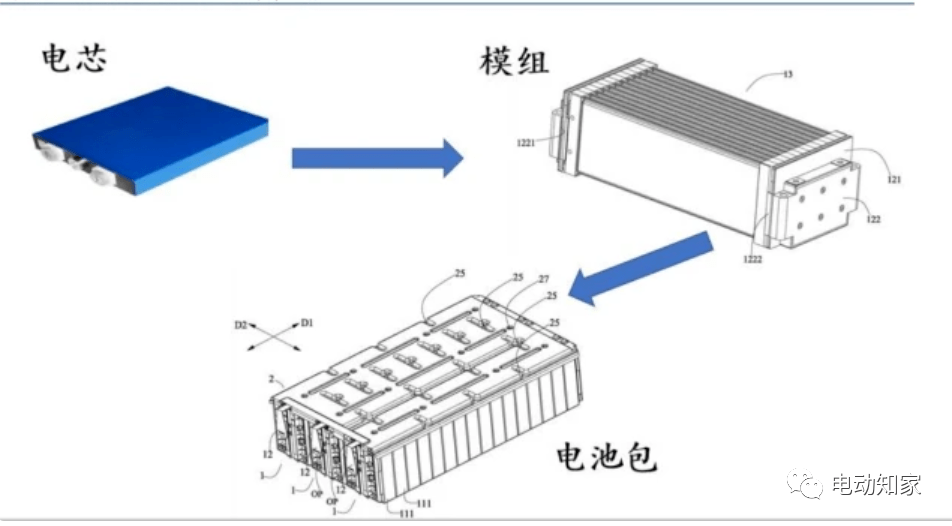 除了在前兩代已有的動力電池包結構件減少,內部空間優化,電池包減重並