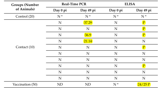 下图为该项实验结果:实验结果表明:在接种一百只猪之后,在第48天抽25