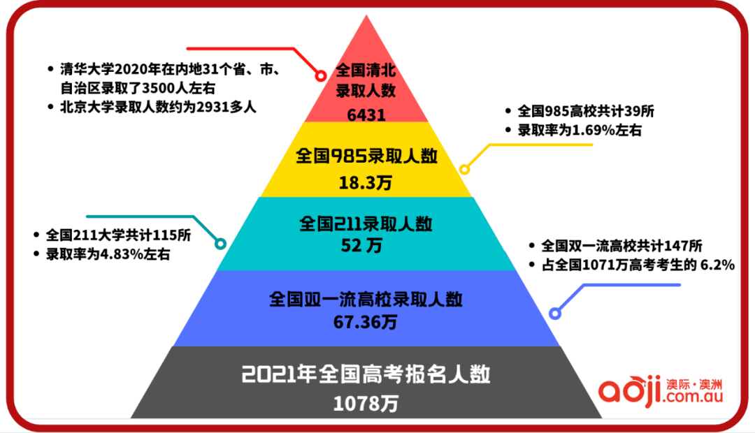 17进中国985大学有多难排名堪比985的澳洲名校不香吗