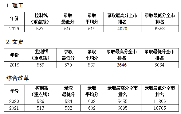 錄取分數(保定校區)(北京校部)安徽各省錄取分數線報考華北電力大學!